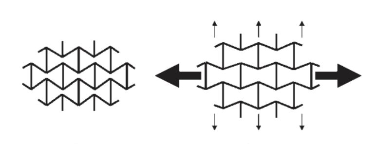 Image: Auxetic Materials, Alderson, A & Alderson, KL, Proceedings of the Institution of Mechanical Engineers, Part G: Journal of Aerospace Engineering, Volume 221, 2007. Page 567.