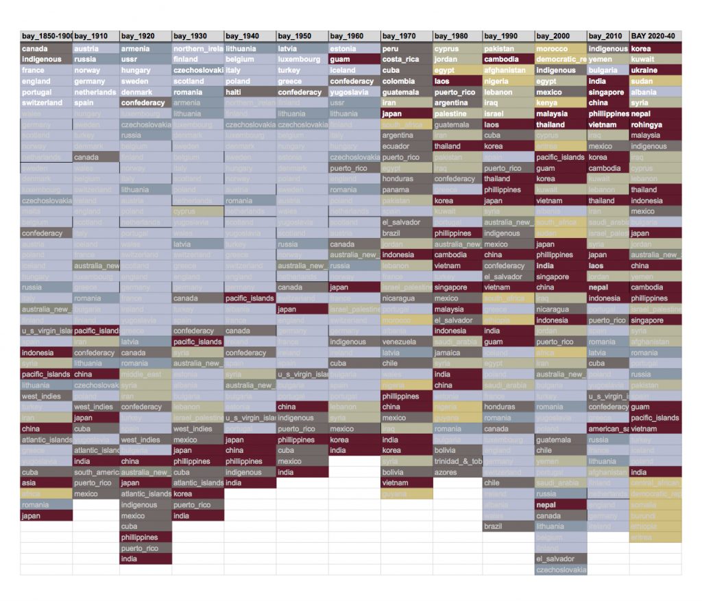 Image: An illustration of trends in immigration to Illinois using arbitrarily assigned colors to distinguish continents of origin. Created as a visual guide to inform the layout for the Irenewe Wa installation. Image courtesy of the artist.