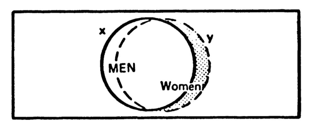Image: A black, rectangular line framing white space. At the center are two intersecting circles: the left one has a solid outline, has the word MEN inside it, and an 'x' floating to the left of it; the right one has a dotted outline, the word Women bisected by the solid circle and a 'y' floating to the right of it. The crescent of space to the right of the solid outlined circle is dotted. Illustrator unknown.