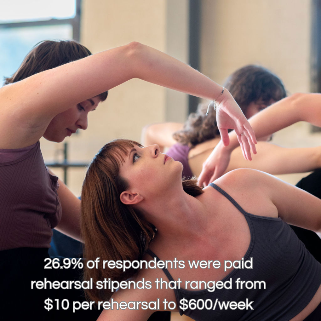 Image: Dancers holding a pose with a statistic overlaid the bottom, "26.9% of respondents were paid rehearsal stipends that ranged from $10 per rehearsal to $600/week." Data gathered by the Chicago Dancer Pay Transparency Project. Image courtesy of Darvin Dances.