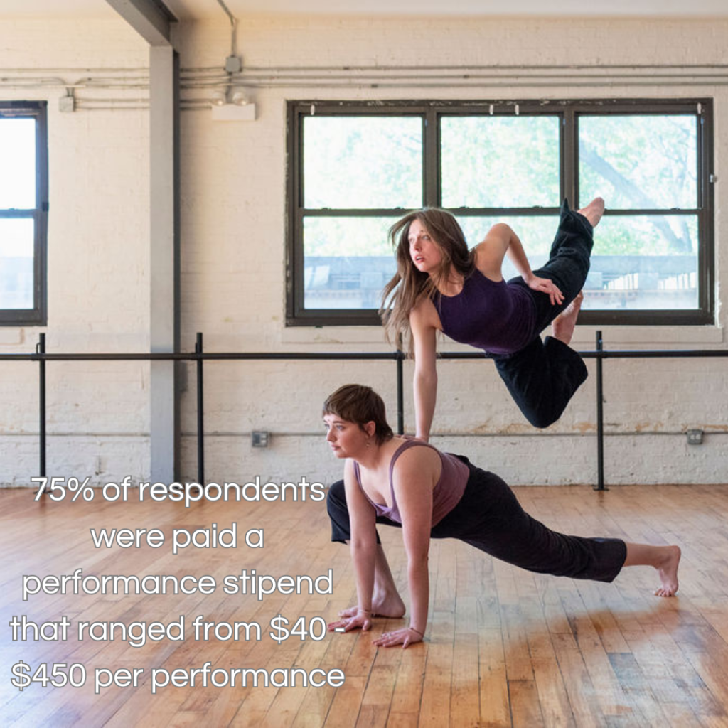 Image: Two dancers in the studio, one lunging forward, the other with on arm on their back and leaping in the air. In the bottom left corner, a statistic reads "75% of respondents were paid a performance stipend that ranged from $40 - $450 per performance." Data gathered by the Chicago Dancer Pay Transparency Project. Image courtesy of Darvin Dances.